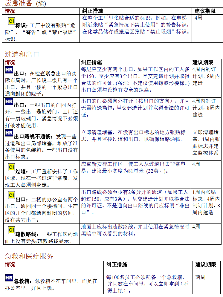 Sedex验厂审核常见违规项及纠正措施(中)