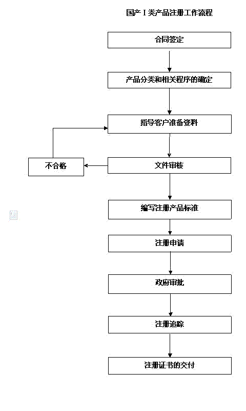 国产境内一类医疗器械注册流程图