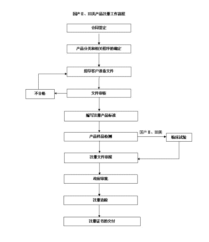 国产境内二、三类医疗器械注册流程图