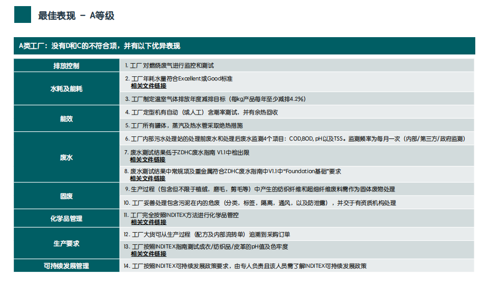 “A”等级，为最佳表现