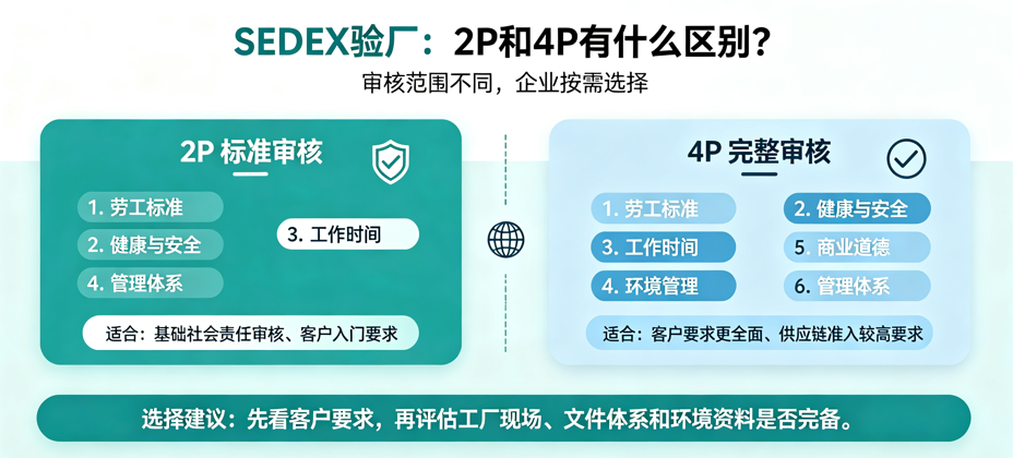 SEDEX2P和4P验厂的区别?